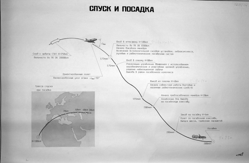 Траектория полета Бурана