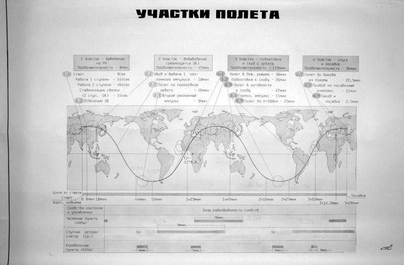 Траектория полета Бурана