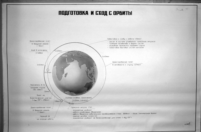 Траектория полета Бурана