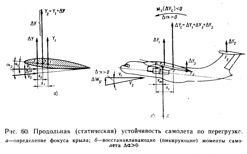 Продольная устойчивость самолета по углу атаки