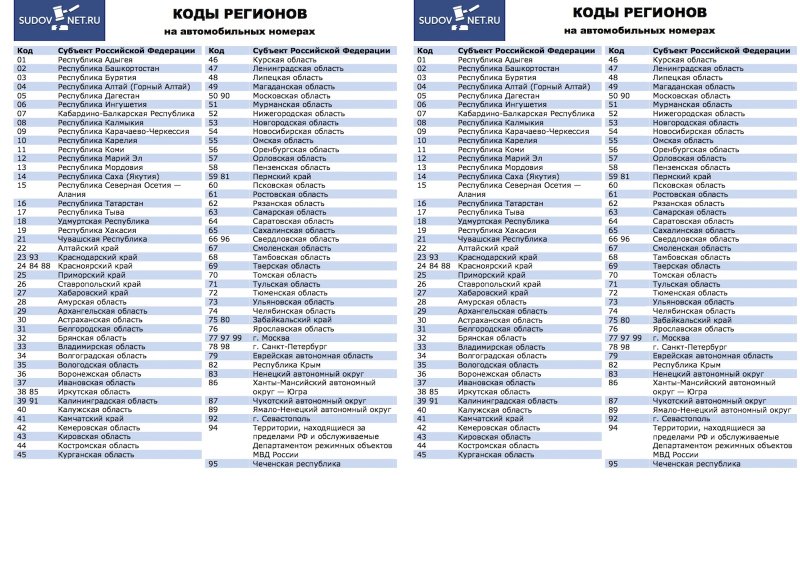 Таблица регионов автомобильных номеров 2019