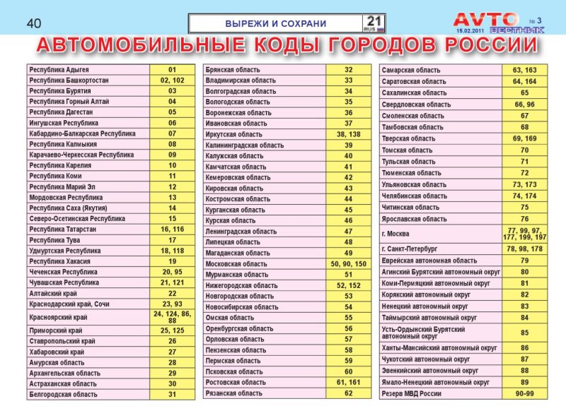 Таблица номерных знаков регионов России