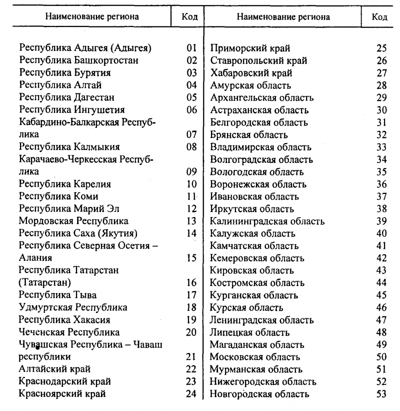 Коды областей России на номерах