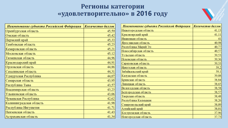 Таблица номерных знаков регионов России