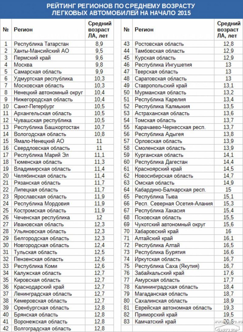 Код регионов РФ номера авто