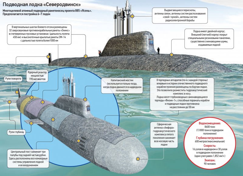 Атомная подводная лодка реактор