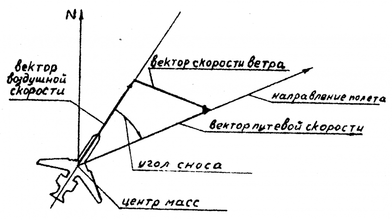 Крен и Элерон самолета