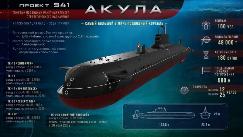 Подводная лодка акула габариты