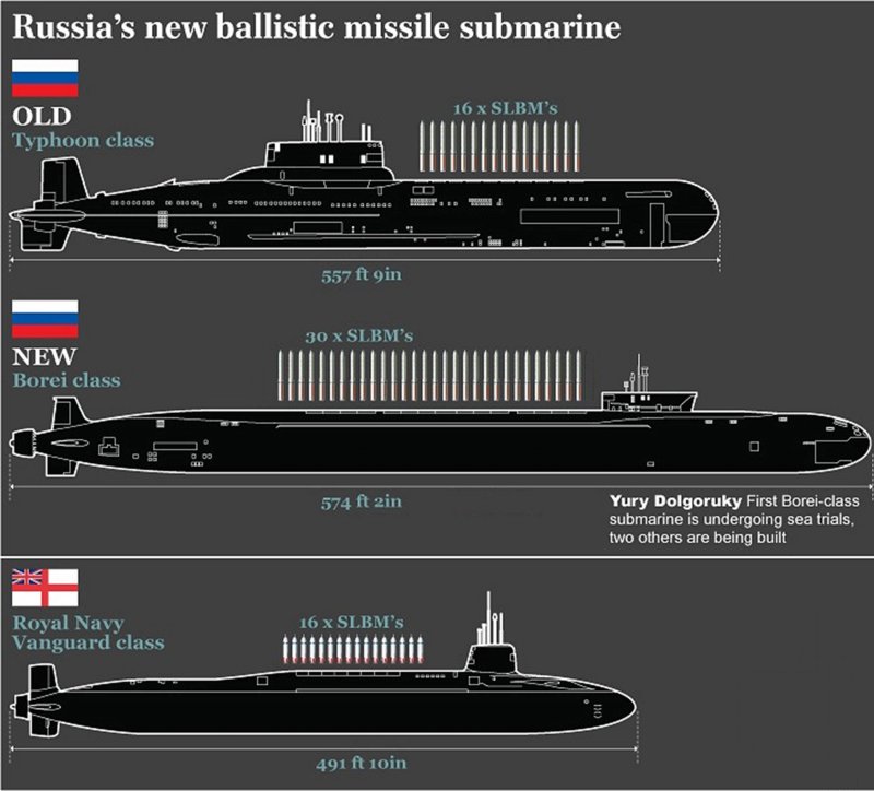 Подводная лодка Борей габариты