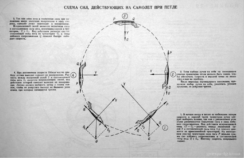 Мертвая петля на самолете с действующими силами