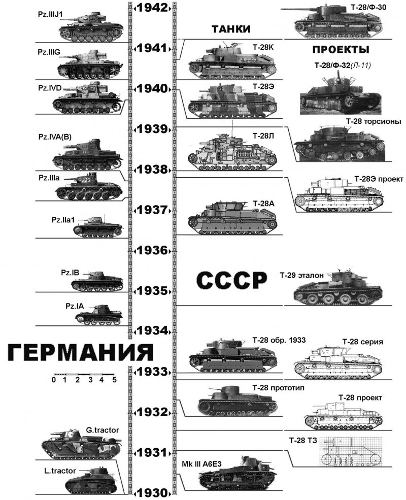 Сравнение танков СССР И Германии во второй мировой