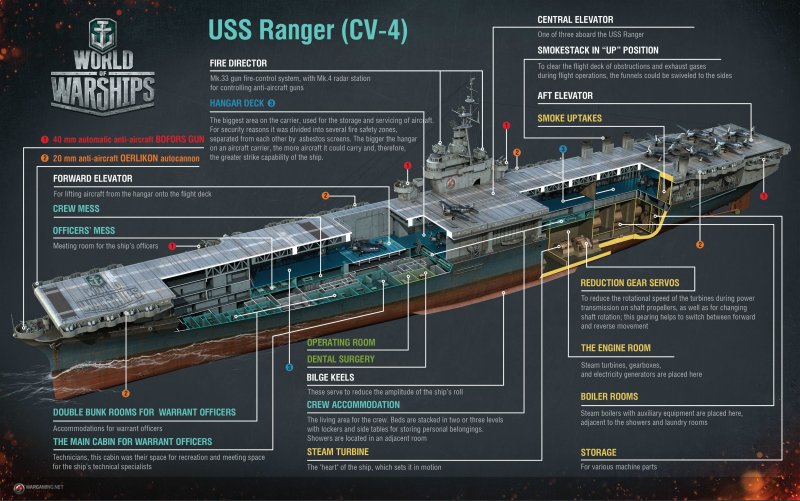 World of Warships авианосец Ranger