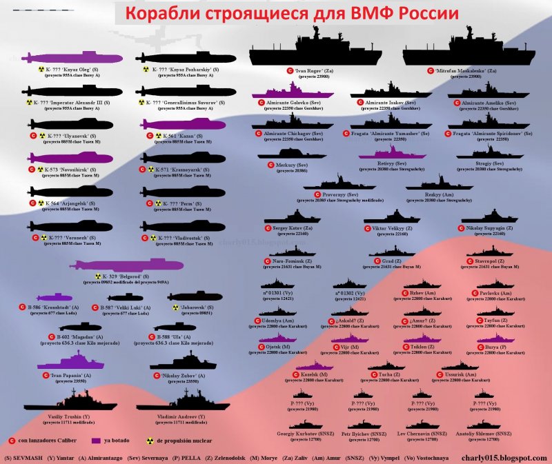 Классы военных кораблей современности
