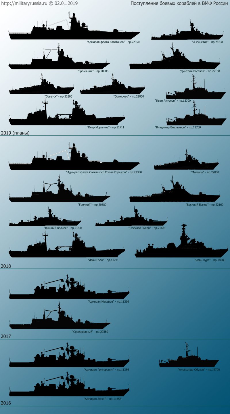 Классификация кораблей ВМФ РФ