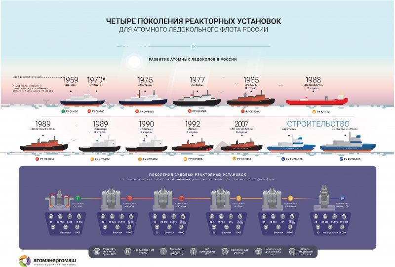 Ледокольный флот РФ инфографика