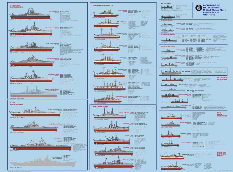 Классификация кораблей ВМФ США