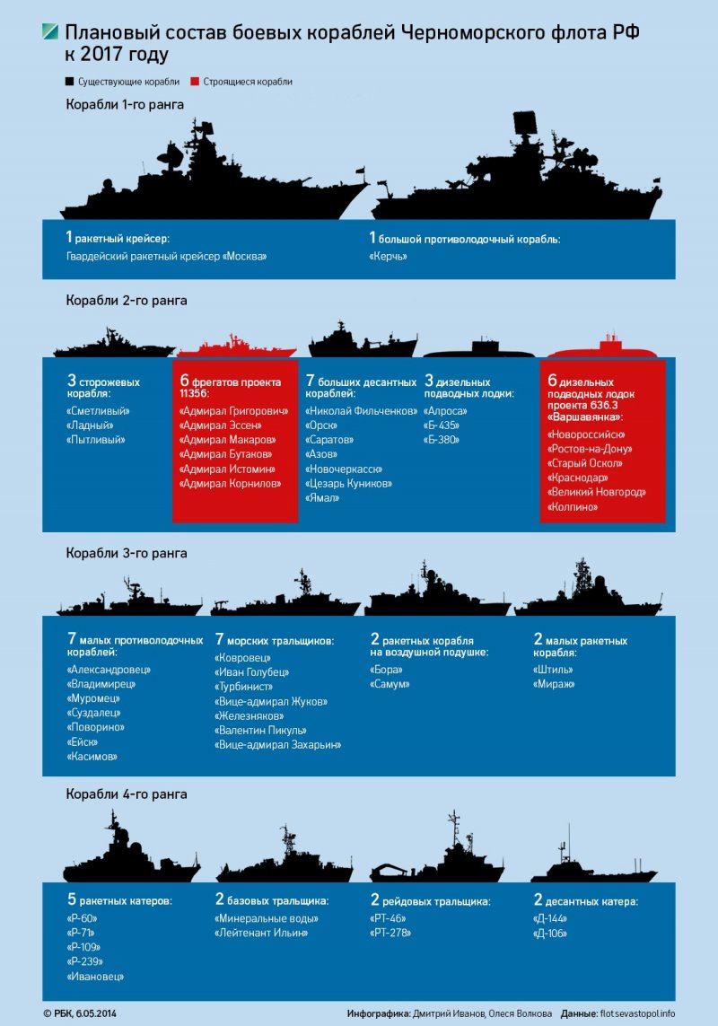 Черноморский ВМФ России состав кораблей