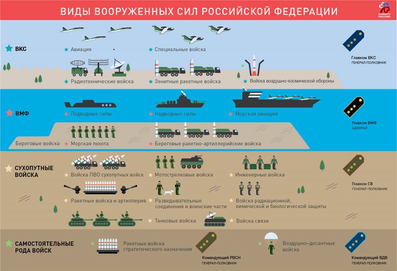 Схема состав сухопутных войск вс РФ