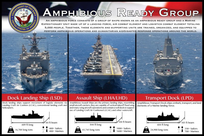 Классификация кораблей ВМС США