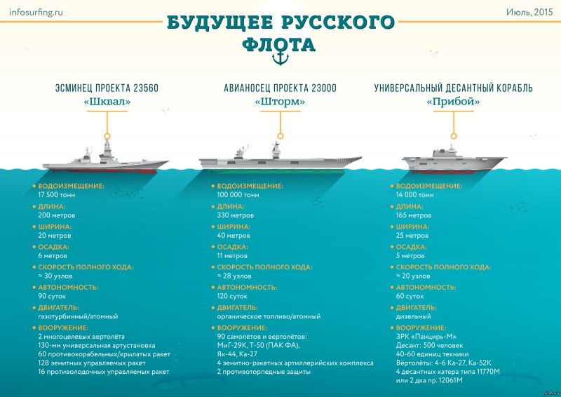 Численность экипажей на кораблях ВМФ России
