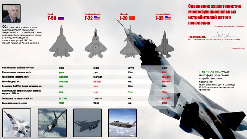 Т-50 истребитель сравнение