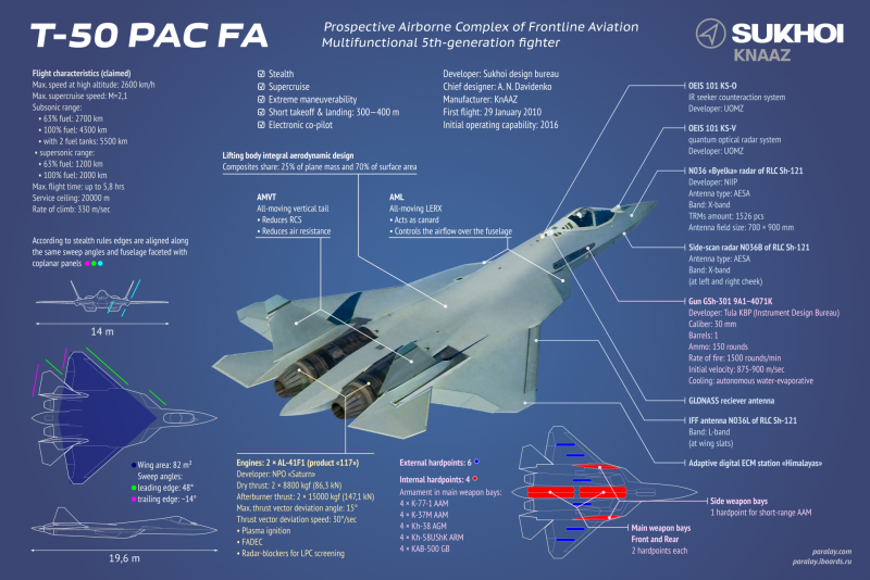 Самолет пятого поколения Су-57