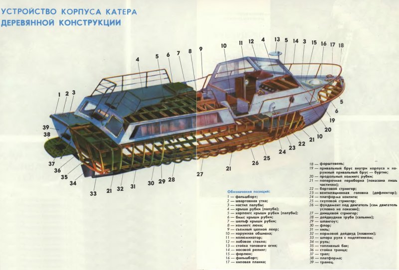 Элементы корпуса маломерного судна