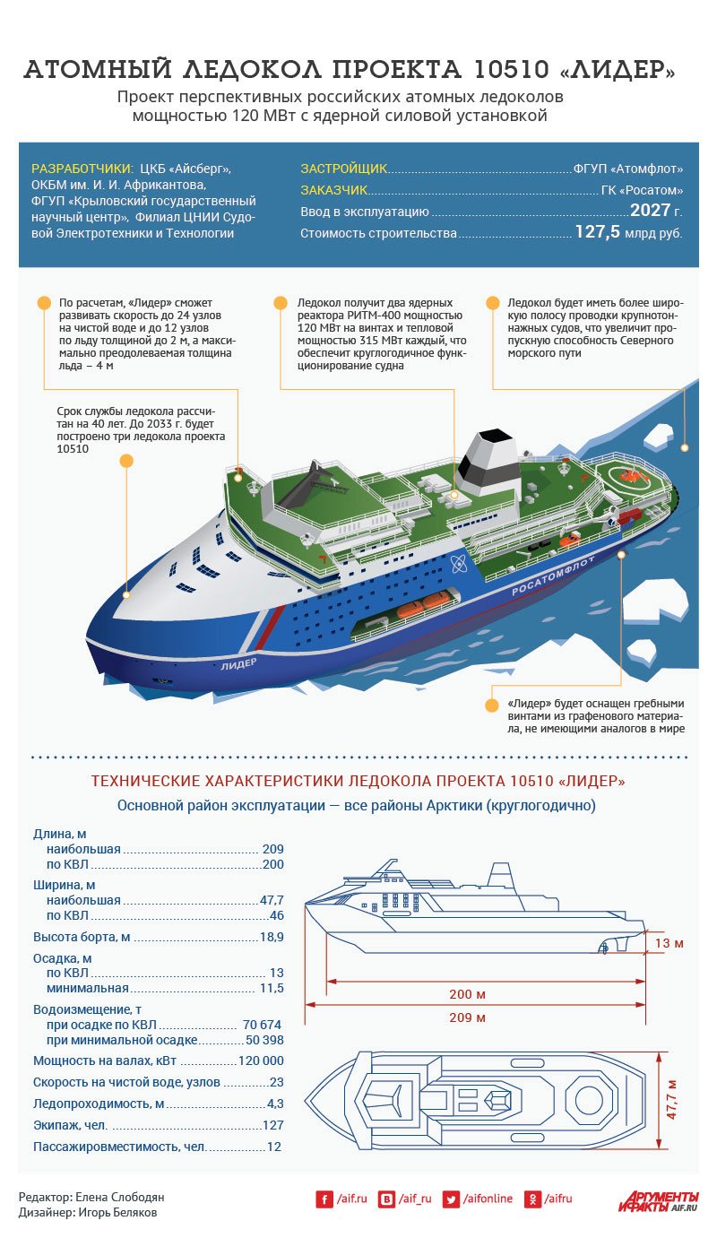 Ледокол лидер проекта 10510