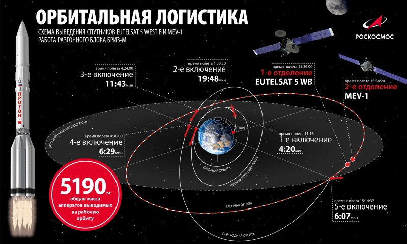 Ракета Протон-м экспресс 80 и экспресс 103