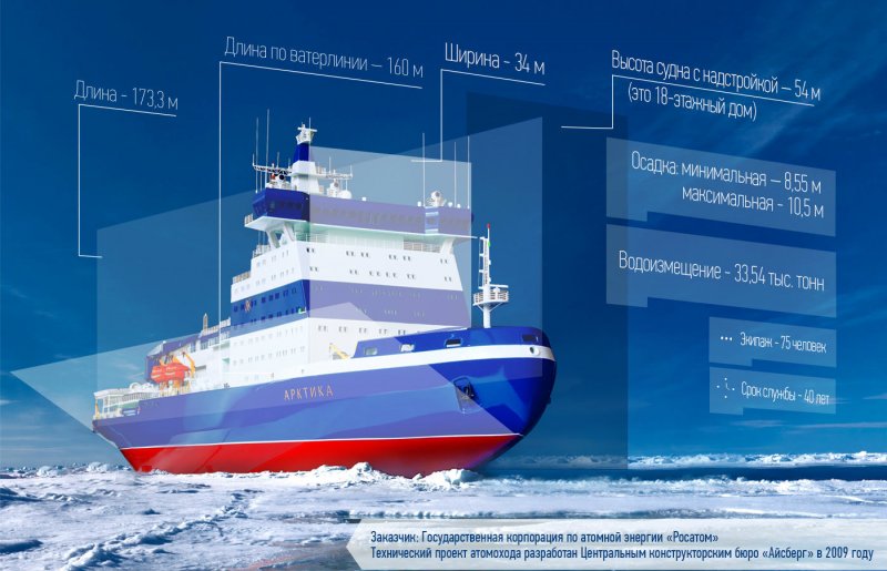 Ледокол Арктика проекта 22220