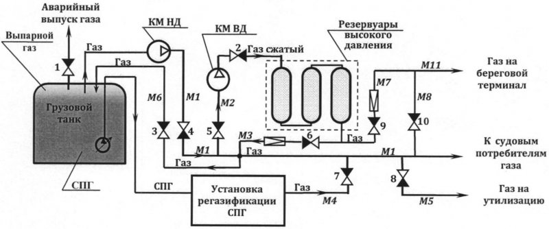 Генератор на судне