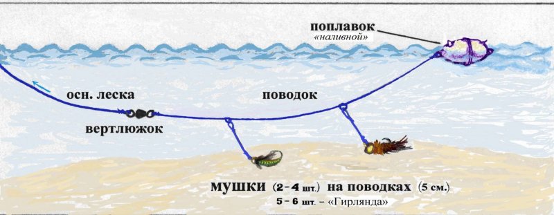 Оснастка спиннинга на хариуса мушки