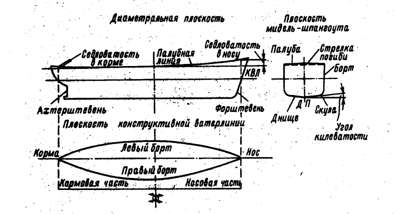 Теоретический чертеж судна