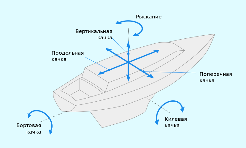Качка судна продольная бортовая