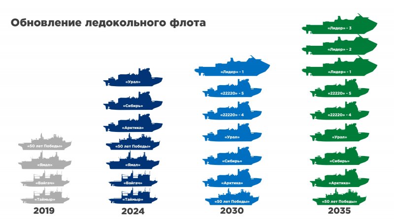 Ледокол Арктика экспресс