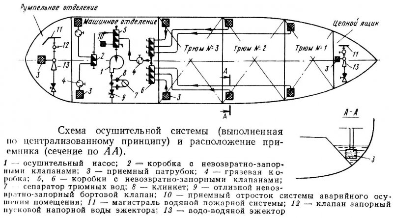 Схема осушительной системы