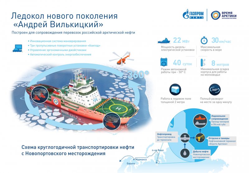 Ледокол Андрей Вилькицкий характеристики