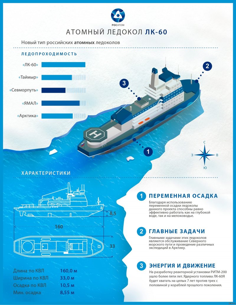 Инфографика ледокол Арктика проекта 22220 характеристики атомный