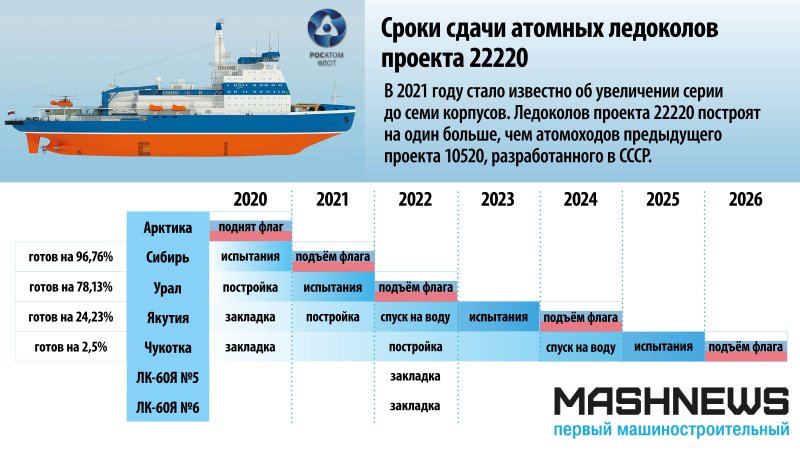 Атомный ледокол Арктика проекта 22220 чертежи