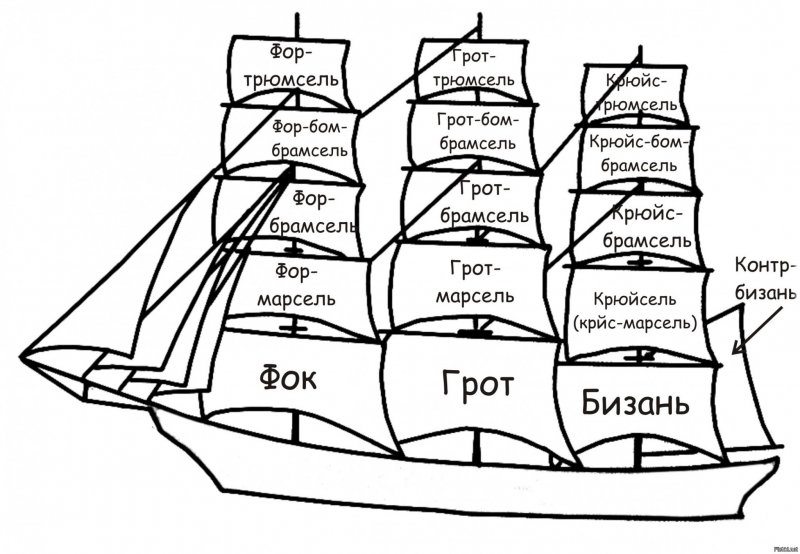 Паруса на ФОК- мачте