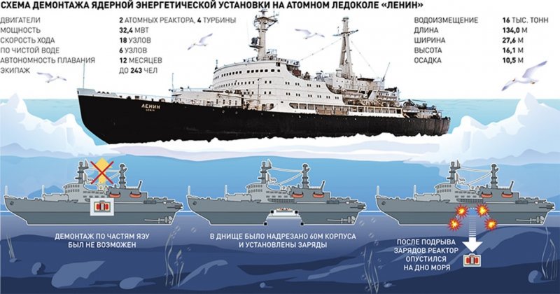 Атомный ледокол Ленин схема