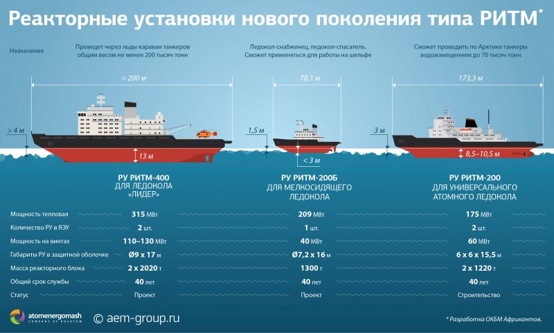 Ледокол Россия проекта Лидер