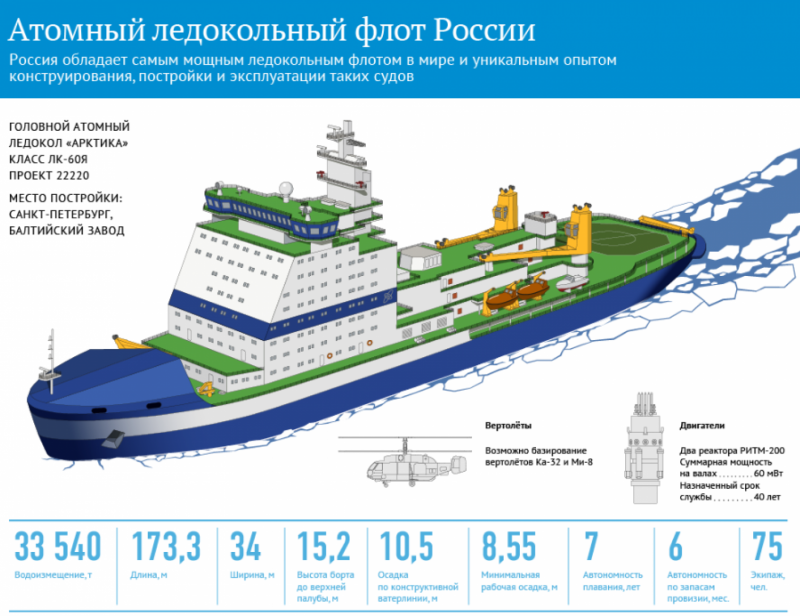 Российский атомный ледокол «Арктика» проект 22220