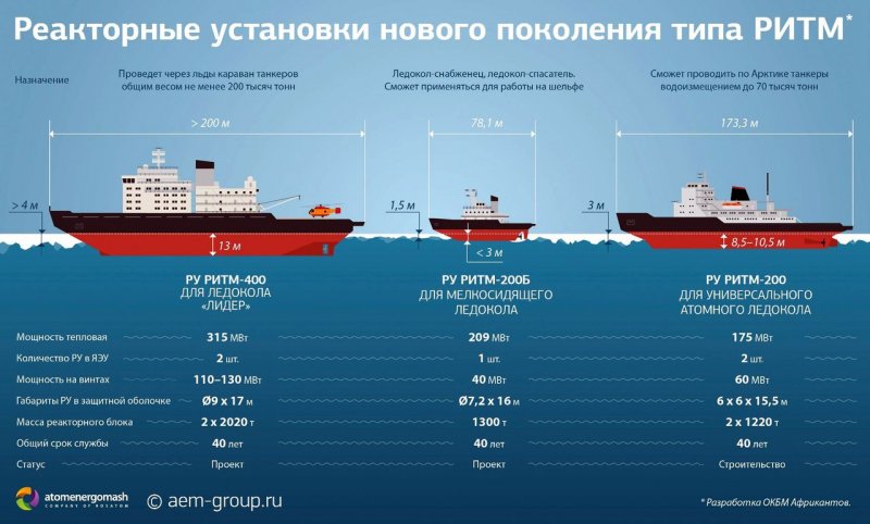 Атомный ледокол Лидер водоизмещение