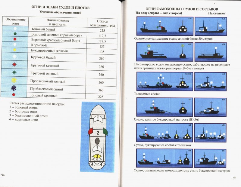 Огни маломерного судна МППСС