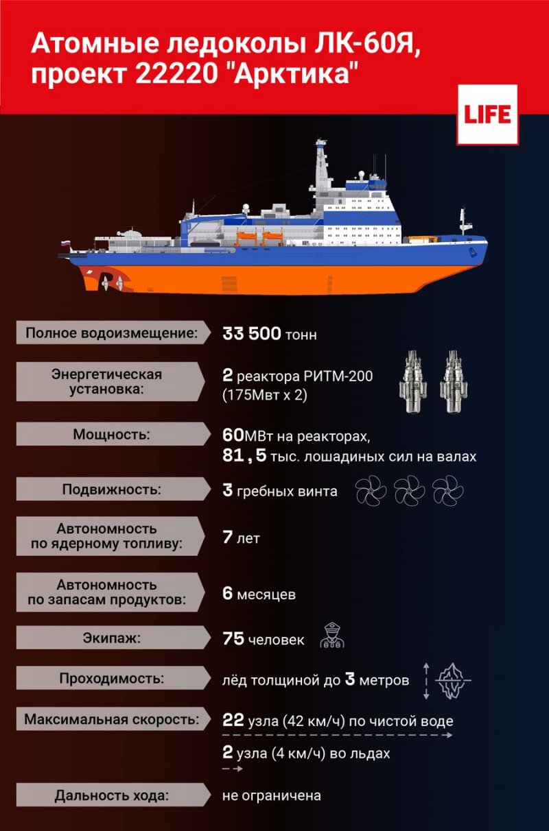 Атомные ледоколы России инфографика