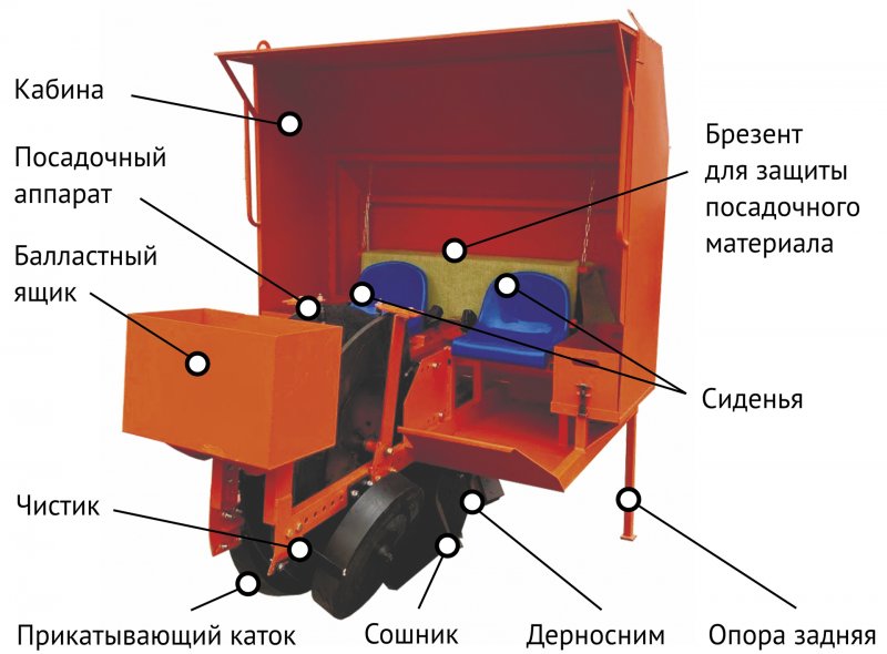 Схема лесопосадочной машины МЛУ-1: