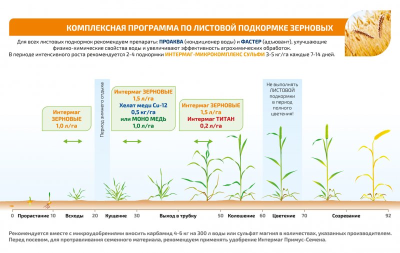 Разбрасывание удобрений