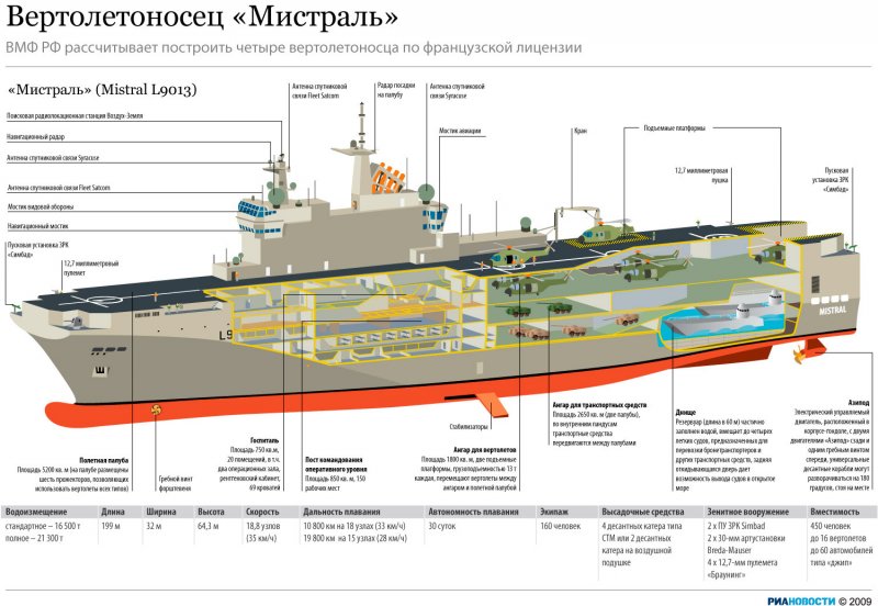 Мистраль вертолетоносец схема