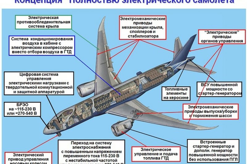 Основные системы самолета